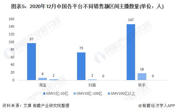 图表5：2020年12月中国各平台不同销售额区间主播数量(单位：人)