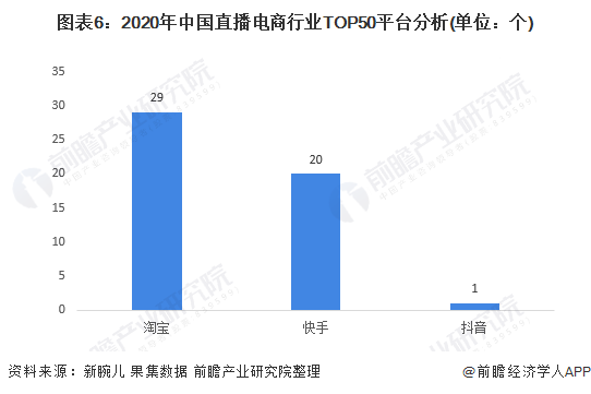 图表6：2020年中国直播电商行业TOP50平台分析(单位：个)