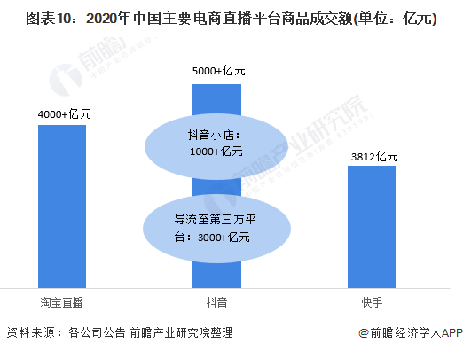 图表10：2020年中国主要电商直播平台商品成交额(单位：亿元)