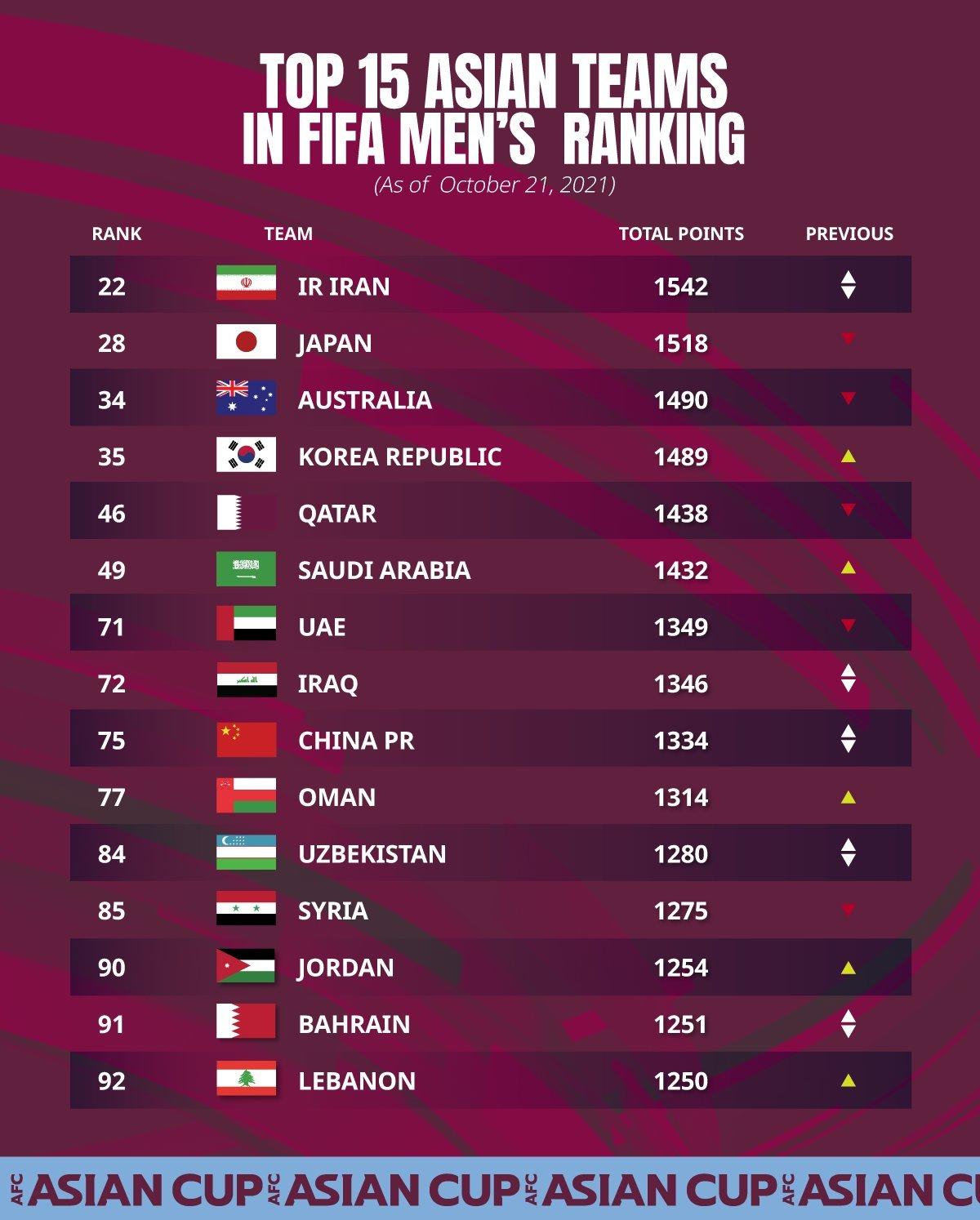 排名比中国队高的还包括澳大利亚队、韩国队、卡塔尔队、沙特阿拉伯队、阿联酋队和伊拉克队